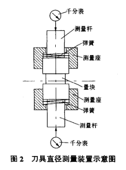 对刀仪