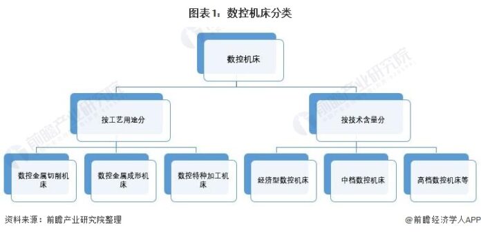 图表1：数控机床分类