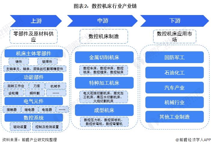 图表2：数控机床行业产业链