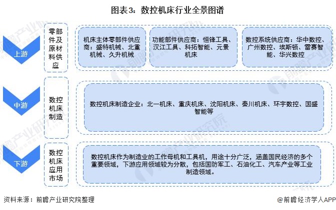 图表3：数控机床行业全景图谱