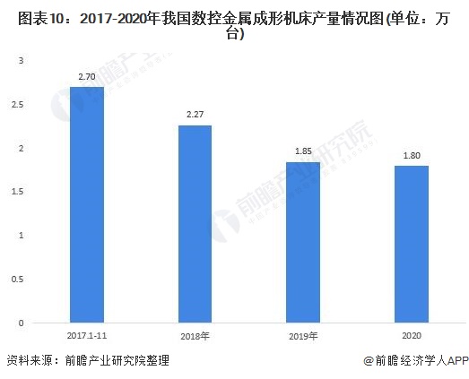 图表10：2017-2020年我国数控金属成形机床产量情况图(单位：万台)