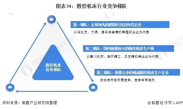 图表14：数控机床行业竞争梯队