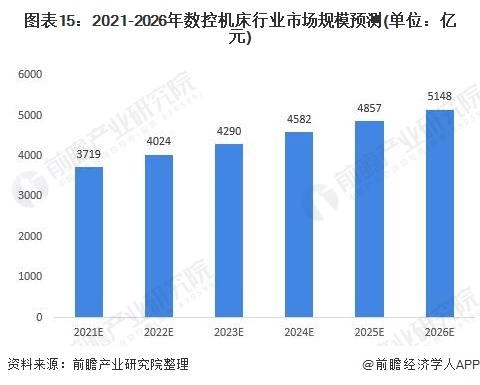 图表15：2021-2026年数控机床行业市场规模预测(单位：亿元)