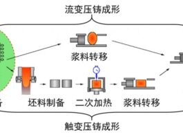 高固相半固态压铸机压射工艺解决方案_压铸工艺_压铸工艺_知识_中铸网