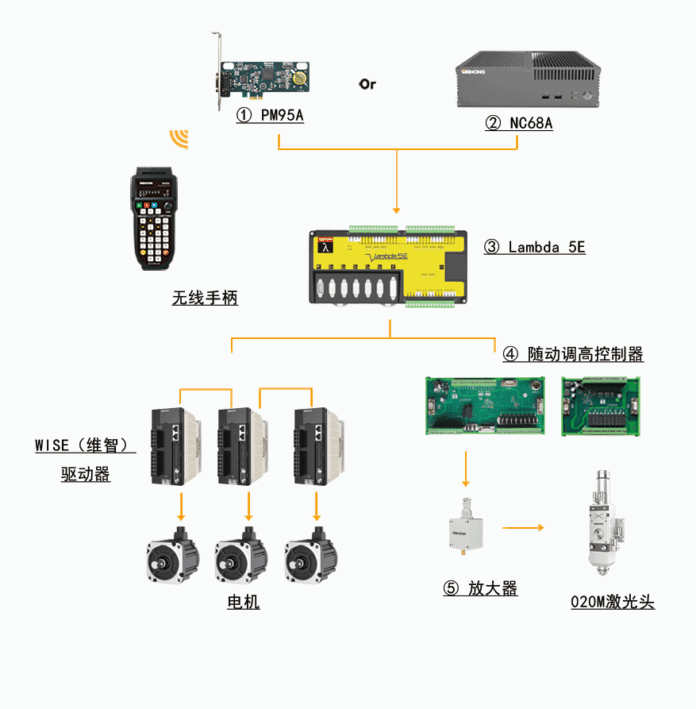 维宏激光切割控制系统LS1500重磅发布！_维宏股份_激光切割_中国工控网